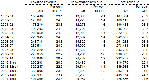 Table&nbsp;6: Australian Government general government sector accrual taxation revenue, non‑taxation revenue and total revenue(a)