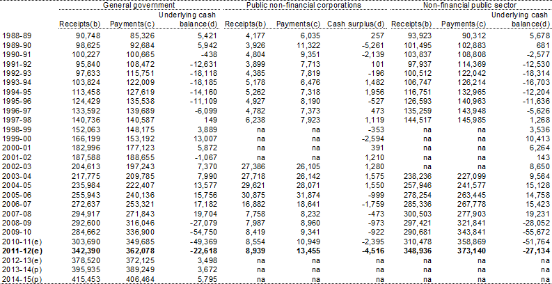 Table&nbsp;7: Australian Government cash receipts, payments and surplus by institutional sector ($m)(a)
