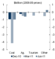 This chart shows the negative impact of floods and Cyclone Yasi on different sectors of the economy. The coal industry has been most greatly impacted by these weather events followed by agriculture and tourism.