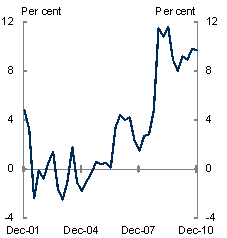 This chart shows the household saving ratio over the past decade. In the early to mid-2000s, the household saving ratio hovered around 0 per cent. The ratio rose sharply during the GFC, peaking at 11.6 per cent. Since the GFC, the household saving ratio has remained elevated and was 9.7 per cent in the December quarter 2010.