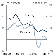 This chart shows through-the-year growth in housing and personal credit since March 2002. Prior to the GFC, through-the-year growth in housing and personal credit averaged well over 10 per cent. However, household credit growth has slowed in recent years, with housing credit growing 6.6 per cent through the year to March 2011, and personal credit growing 1.0 per cent.