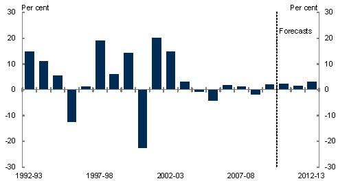 This chart shows annual dwelling investment growth since 1992-93. Annual growth in dwelling investment is forecast to be below its long-term average over the forecast horizon.