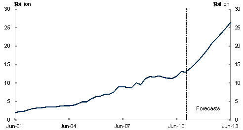 The chart shows the level of investment in new engineering construction. New engineering construction has increased strongly since the middle of the past decade, and is expected to continue to grow strongly in 2011-12 and 2012-13.