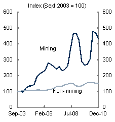 This chart shows mining profits trending up strongly since the start of the boom in 2003-04, notwithstanding a temporary fall associated with the GFC. In comparison, non-mining profits have grown at a much slower rate.