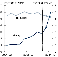 The chart shows actual and expected capital expenditures in the mining and non-mining sector over the past decade. In 2011-12, mining investment is expected to grow very strongly.