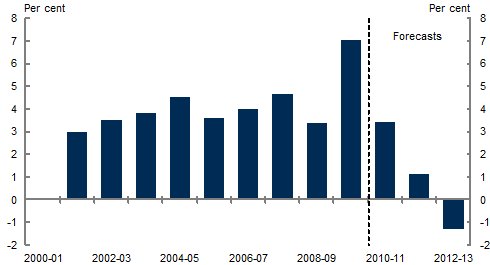 This chart shows historic and forecast growth in public final demand over the past decade. Public final demand growth is expected to decline over the forecast period, reflecting the completion of Australian Government stimulus measures, and broader fiscal consolidation across all levels of government.