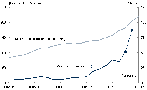 This chart shows that mining investment and non-rural commodity export volumes have increased strongly since 1992-93, and are expected to rise strongly over the next two years.