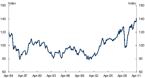 This chart shows that the real trade weighted exchange rate has increased markedly over the past decade. The index currently stands around 40 per cent above its post-float average.