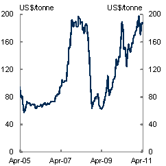 The charts show prices for iron ore and thermal coal since April 2005. After falling during the GFC, the prices of bulk commodities have increased sharply, with the price of iron ore returning to pre-GFC levels.