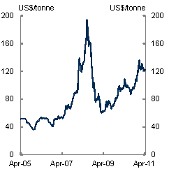 The charts show prices for iron ore and thermal coal since April 2005. After falling during the GFC, the prices of bulk commodities have increased sharply, with the price of iron ore returning to pre-GFC levels.