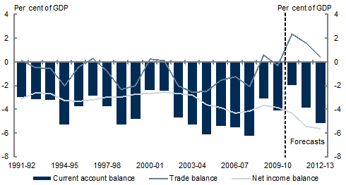 This chart shows the annual current account balance, trade balance and net income balance as a percentage of GDP over the past two decades. The current account has consistently been in deficit since 1991-92. The net income balance has also remained in deficit over the period. In comparison, the trade balance has recorded some small surpluses over the period. The current account deficit is forecast to narrow sharply in 2010-11, before widening over 2011-12 and 2012-13. The trade balance surplus is expected to narrow while the net income deficit is expected to widen over the next two years.