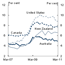 This chart shows that the peak in Australia's unemployment rate during the GFC was much lower than it was in other key advanced economies such as New Zealand, the United States and Canada. Australia's current unemployment rate is also substantially lower than it is in these countries.