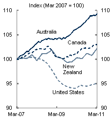 This chart shows that the level of employment in Australia has increased substantially since March 2007. This compares to Canada, where the level of employment has increased slightly, New Zealand where the level remains around the same and the US where the level has decreased significantly.