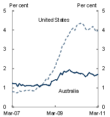 This chart shows that the peak in Australia's long-term unemployment rate in the most recent downturn was much lower than it was in the United States. The United States long-term unemployment rate was similar to Australia's long-term unemployment rate prior to the downturn but is now substantially higher than Australia's long-term unemployment rate.