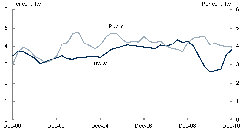 This chart shows growth in the Wage Price Index for both public and private sectors over the past decade. While public sector wages growth remained at or above its long-run average, private sector wages fell sharply in 2009. Over the past 12 months, private sector wages growth have recovered to around its long-run average, while public sector wages growth remains at its long-run average.
