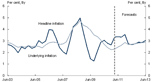 This chart shows through-the-year growth in headline and underlying inflation since June 2003 and over the forecast period. Headline and underlying inflation are expected to reach 3 per cent in through-the-year terms by June 2013.