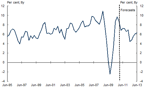 This chart shows through-the-year growth in nominal GDP growth since June 1995. Nominal GDP growth trended upwards until the downturn in 2009. GDP growth recovered in 2010 and is expected to be solid over the next 2 years.