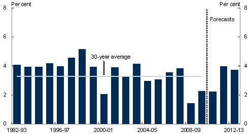 This chart shows Australia&rsquo;s annual real GDP growth over the past twenty years, including the forecast period.  It shows that GDP will grow at an above trend rate over the next two years.