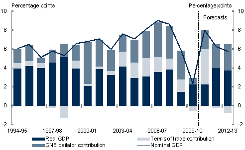 This chart shows the component contributors to annual growth in nominal GDP since 1994-95. In 2010-11, the terms of trade are expected to the main contributor to nominal GDP growth. In 2011-12 and 2012-13, real GPD is expected to be the main driver of nominal GDP growth.