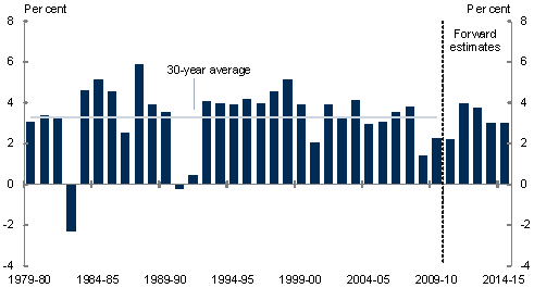 This chart shows Australian annual GDP growth over the past thirty years, including the forecast period. Growth is forecast to be above trend over the next two years, and is then projected to grow by 3 per cent a year.
