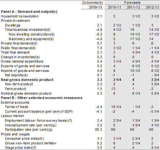 Table&nbsp;1: Domestic economy forecasts(a)