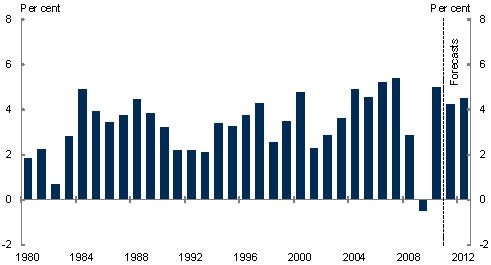 This chart shows global economic growth over the past 30 years. World economic growth recovered strongly in 2010 after the downturn in 2009.