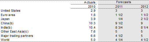 Table 2: International GDP growth forecasts(a)
