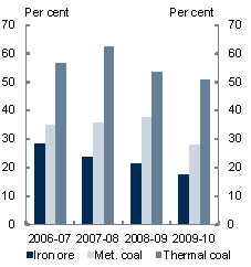 This chart shows the proportion of Australia’s exports of iron ore, metallurgical coal and thermal coal that go to Japan from 2006-07 to 2009 10. While the proportion of Australia’s iron ore being exported to Japan has gradually declined over time, the proportion of both metallurgical and thermal coal has remained roughly constant. At present, Japan currently accounts for around 50 per cent of thermal coal, 30 per cent of metallurgical coal and 20 per cent of iron ore exports.
