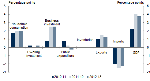 This chart shows the expected expenditure component contributions to real GDP growth over the forecast period. Business investment is expected to drive GDP growth over the three years to 2012-13, followed by household consumption and exports.