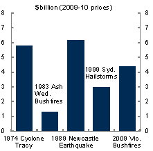 This chart shows the estimated economic impact of previous Australian natural disasters. Prior to the recent floods, the 1989 Newcastle Earthquake and 1974 Cyclone Tracy were the two natural disasters with the greatest negative impact upon the Australian economy.