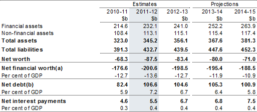 Table&nbsp;7: Australian Government general government sector net financial worth, net worth, net debt and net interest payments 