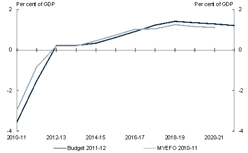 This chart shows that the Underlying Cash Balance will reach a 1 per cent of GDP surplus in 2017-18.