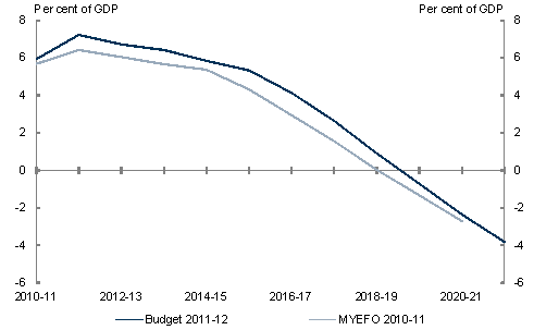 This chart shows that net debt is expected to peak at 7.2 per cent of GDP in 2011-12 and fall to zero by 2019-20.