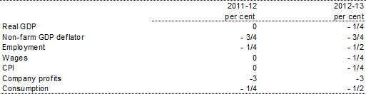 Table&nbsp;A1: Illustrative impact of a permanent non‑rural commodity price fall consistent with a 1&nbsp;per&nbsp;cent fall in nominal GDP by 2012‑13 (per cent deviation from the baseline level)