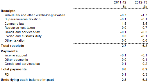 Table&nbsp;A2: Illustrative sensitivity of the budget balance to a 1&nbsp;per&nbsp;cent decrease in nominal GDP due to a fall in the terms of trade 