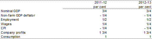 Table&nbsp;A3: Illustrative impact of an ongoing equal increase in both labour productivity and participation consistent with a 1&nbsp;per&nbsp;cent increase in real GDP by 2012‑13 (per cent deviation from the baseline level) 