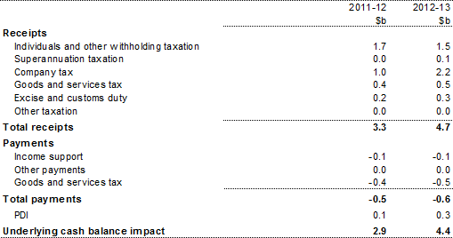 Table&nbsp;A4: Illustrative sensitivity of the budget balance to a 1&nbsp;per&nbsp;cent increase in real GDP due to an equal increase in both productivity and participation