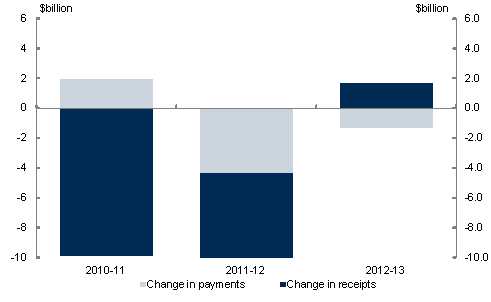This chart shows over two thirds of the change in the deficits in 2010-11 and 2011-12 is the result of the write down in tax receipts. In 2010-11 all of the change in the fiscal position is driven by the downward revisions to tax receipts. In 2011-12, around half of the change in the fiscal position is driven by the downward revisions to tax receipts. Only one quarter of the change reflects government policy decisions. From 2012-13 the outlook for tax receipts is expected to improve.