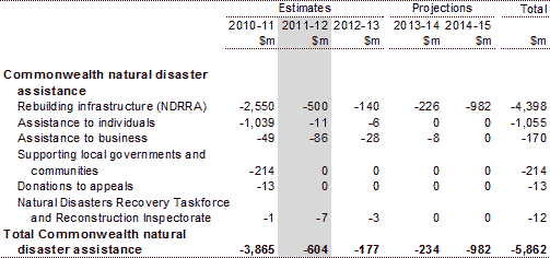 Table A: Budget impact of Commonwealth recent natural disasters assistance(a)