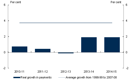 This chart shows that the average real growth in payments over the forward estimates is around 1 per cent per year, well below the 10 year average of real spending growth preceding the global financial crisis of 3.7 per cent.