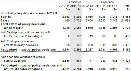 Table 3: Impact of policy decisions and natural disasters(a)