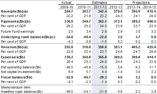 Table&nbsp;4: Australian Government general government sector budget aggregates 