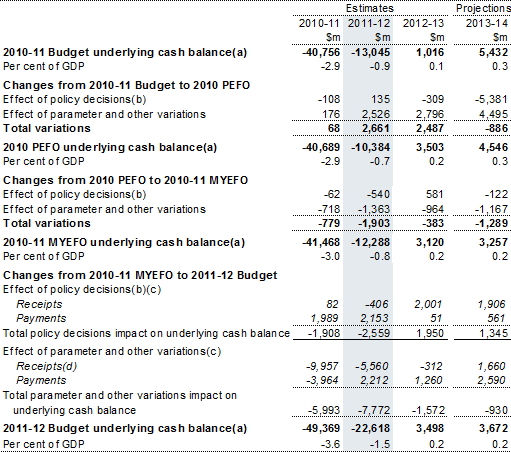 Table&nbsp;5: Reconciliation of 2010‑11 Budget, 2010 PEFO, 2010‑11 MYEFO and 2011‑12 Budget underlying cash balance estimates