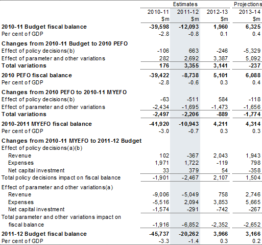 Table&nbsp;6: Reconciliation of 2010‑11 Budget, 2010 PEFO, 2010‑11 MYEFO and 2011‑12&nbsp;Budget fiscal balance estimates