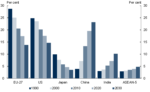 China and India accounted for almost a fifth of world GDP in 2010 and are projected to account for more than quarter of world GDP in 2020 &mdash; equivalent to the combined share of US, Japan and ASEAN 5. In 2030, they are projected to account for a third of world GDP &mdash; equivalent to the US, Japan and European Union combined.