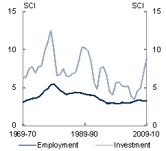 This chart shows the rate of change in the industry composition of the economy since the 1970s. The rate of compositional change in investment and nominal output (compared to real output and employment) has been particularly strong in recent years.