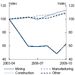 These charts show the different growth rates of producer real wages and consumer real wages over the last 10 years in mining, construction, manufacturing and services. On average, consumer real wages have grown faster than producer real wages. Producer real wages in mining have fallen sharply due the increased price of non-rural commodity exports.