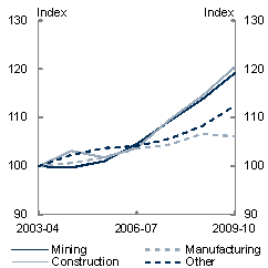 These charts show the different growth rates of producer real wages and consumer real wages over the last 10 years in mining, construction, manufacturing and services. On average, consumer real wages have grown faster than producer real wages. Producer real wages in mining have fallen sharply due the increased price of non-rural commodity exports.