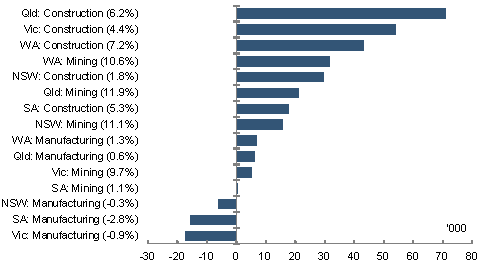 Since the beginning of the boom, strong incentives to work in the mining and construction industries have contributed to strong growth in employment in those industries in States with large mining sectors. Employment in manufacturing in New South Wales, Victoria and South Australia &mdash; states where traditional manufacturing is dominant &mdash; has fallen. By contrast, Western Australia and Queensland have seen moderate increases in employment in manufacturing. 