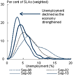 As the economy strengthened, the regional distribution of unemployment became more compressed &mdash; reflecting that a smaller proportion of regions were experiencing high unemployment. The global financial crisis temporarily increased unemployment and its dispersion across regions.